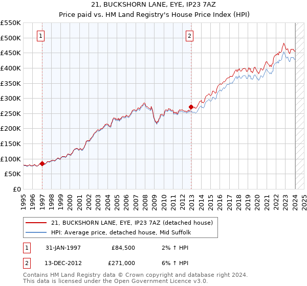 21, BUCKSHORN LANE, EYE, IP23 7AZ: Price paid vs HM Land Registry's House Price Index