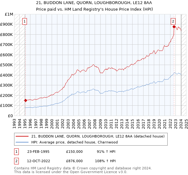 21, BUDDON LANE, QUORN, LOUGHBOROUGH, LE12 8AA: Price paid vs HM Land Registry's House Price Index