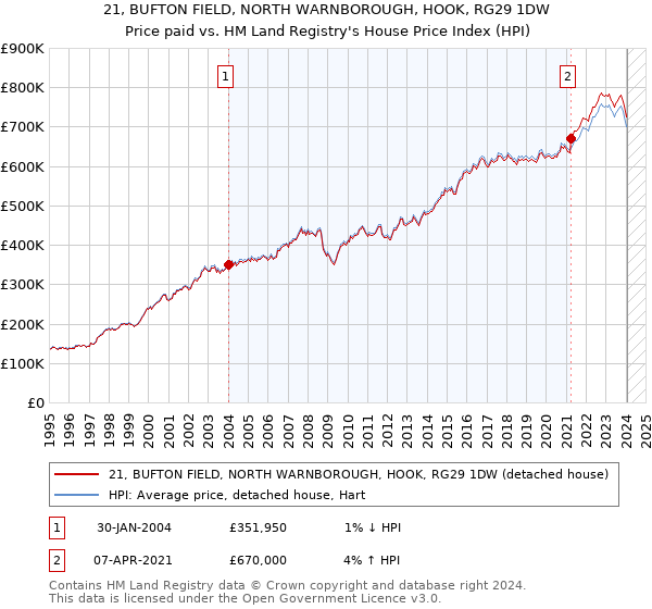 21, BUFTON FIELD, NORTH WARNBOROUGH, HOOK, RG29 1DW: Price paid vs HM Land Registry's House Price Index