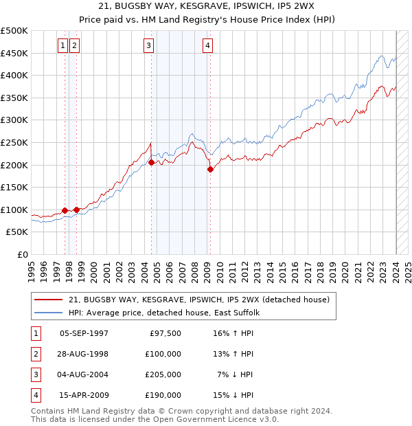 21, BUGSBY WAY, KESGRAVE, IPSWICH, IP5 2WX: Price paid vs HM Land Registry's House Price Index