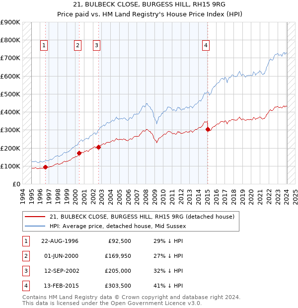 21, BULBECK CLOSE, BURGESS HILL, RH15 9RG: Price paid vs HM Land Registry's House Price Index
