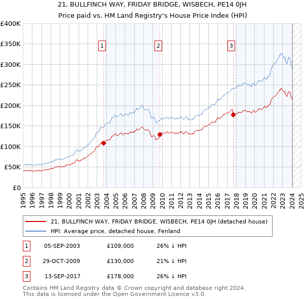 21, BULLFINCH WAY, FRIDAY BRIDGE, WISBECH, PE14 0JH: Price paid vs HM Land Registry's House Price Index