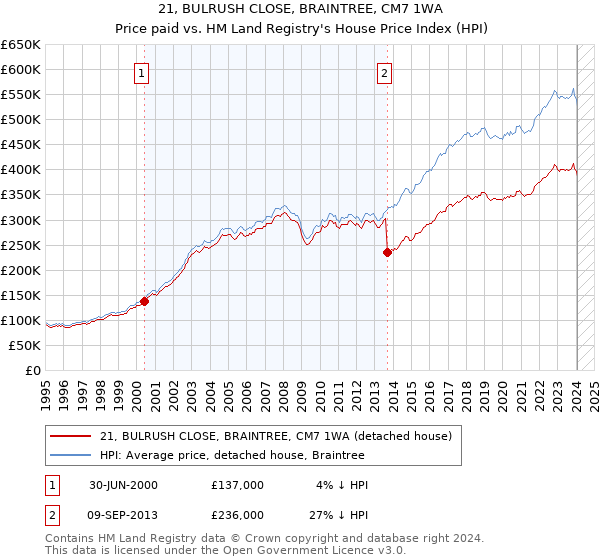 21, BULRUSH CLOSE, BRAINTREE, CM7 1WA: Price paid vs HM Land Registry's House Price Index