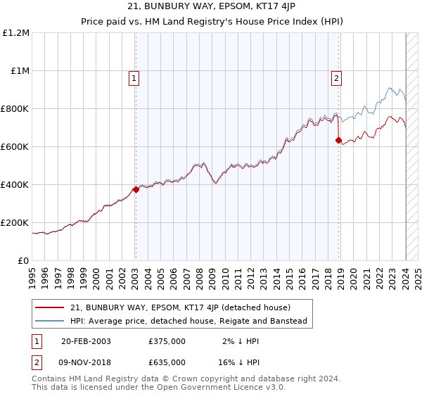 21, BUNBURY WAY, EPSOM, KT17 4JP: Price paid vs HM Land Registry's House Price Index