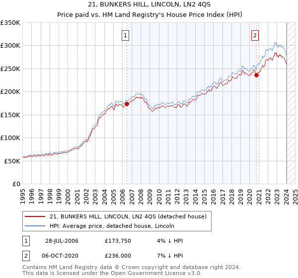 21, BUNKERS HILL, LINCOLN, LN2 4QS: Price paid vs HM Land Registry's House Price Index