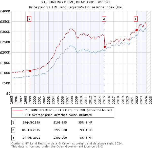 21, BUNTING DRIVE, BRADFORD, BD6 3XE: Price paid vs HM Land Registry's House Price Index