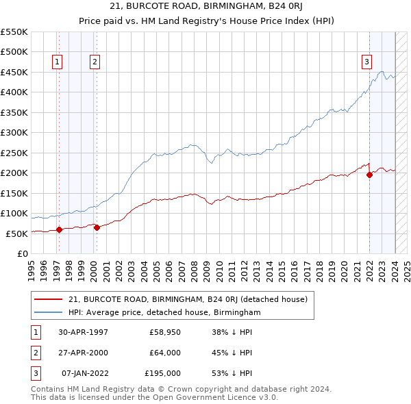 21, BURCOTE ROAD, BIRMINGHAM, B24 0RJ: Price paid vs HM Land Registry's House Price Index