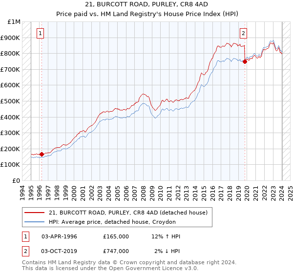 21, BURCOTT ROAD, PURLEY, CR8 4AD: Price paid vs HM Land Registry's House Price Index