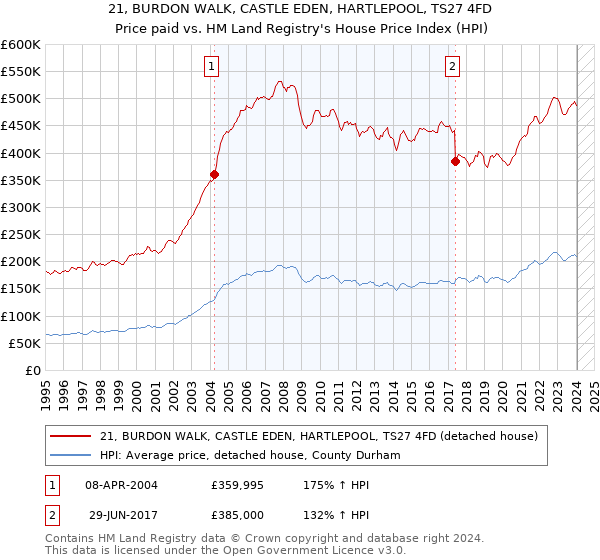 21, BURDON WALK, CASTLE EDEN, HARTLEPOOL, TS27 4FD: Price paid vs HM Land Registry's House Price Index