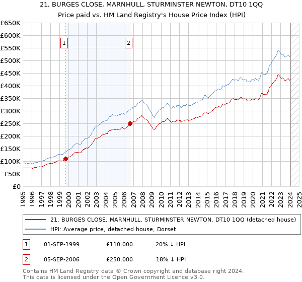 21, BURGES CLOSE, MARNHULL, STURMINSTER NEWTON, DT10 1QQ: Price paid vs HM Land Registry's House Price Index