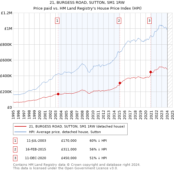 21, BURGESS ROAD, SUTTON, SM1 1RW: Price paid vs HM Land Registry's House Price Index
