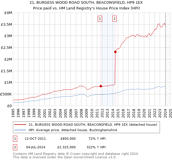 21, BURGESS WOOD ROAD SOUTH, BEACONSFIELD, HP9 1EX: Price paid vs HM Land Registry's House Price Index