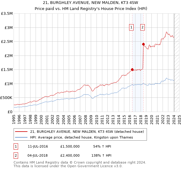 21, BURGHLEY AVENUE, NEW MALDEN, KT3 4SW: Price paid vs HM Land Registry's House Price Index