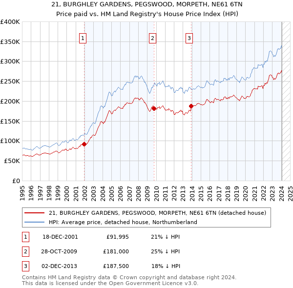 21, BURGHLEY GARDENS, PEGSWOOD, MORPETH, NE61 6TN: Price paid vs HM Land Registry's House Price Index