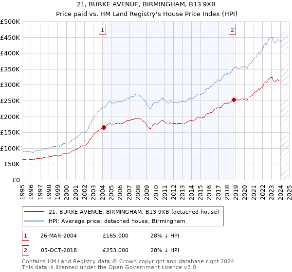 21, BURKE AVENUE, BIRMINGHAM, B13 9XB: Price paid vs HM Land Registry's House Price Index