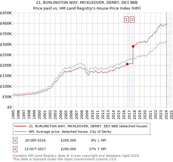 21, BURLINGTON WAY, MICKLEOVER, DERBY, DE3 9BB: Price paid vs HM Land Registry's House Price Index