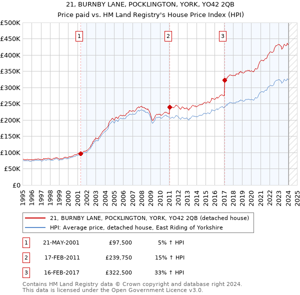 21, BURNBY LANE, POCKLINGTON, YORK, YO42 2QB: Price paid vs HM Land Registry's House Price Index
