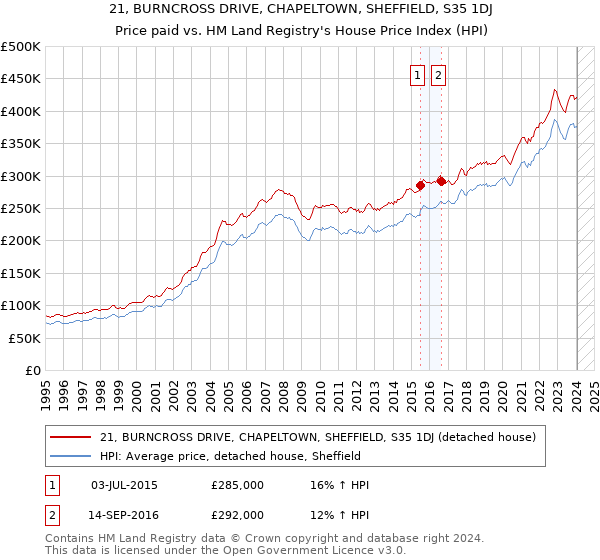 21, BURNCROSS DRIVE, CHAPELTOWN, SHEFFIELD, S35 1DJ: Price paid vs HM Land Registry's House Price Index