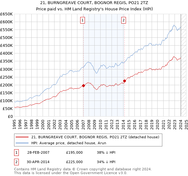 21, BURNGREAVE COURT, BOGNOR REGIS, PO21 2TZ: Price paid vs HM Land Registry's House Price Index