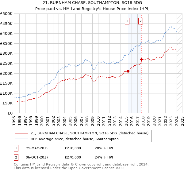 21, BURNHAM CHASE, SOUTHAMPTON, SO18 5DG: Price paid vs HM Land Registry's House Price Index