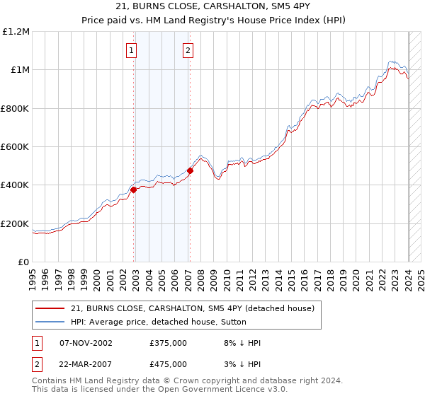 21, BURNS CLOSE, CARSHALTON, SM5 4PY: Price paid vs HM Land Registry's House Price Index