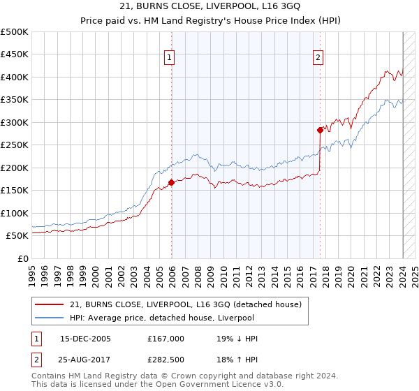 21, BURNS CLOSE, LIVERPOOL, L16 3GQ: Price paid vs HM Land Registry's House Price Index