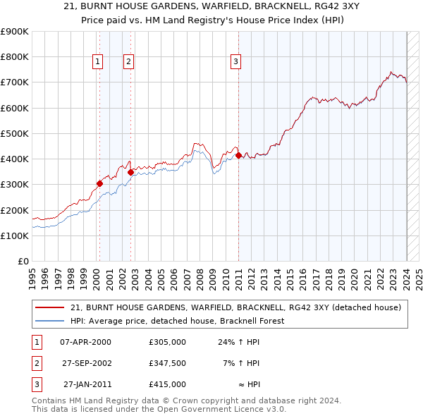 21, BURNT HOUSE GARDENS, WARFIELD, BRACKNELL, RG42 3XY: Price paid vs HM Land Registry's House Price Index