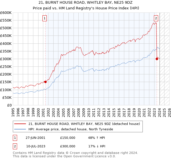 21, BURNT HOUSE ROAD, WHITLEY BAY, NE25 9DZ: Price paid vs HM Land Registry's House Price Index