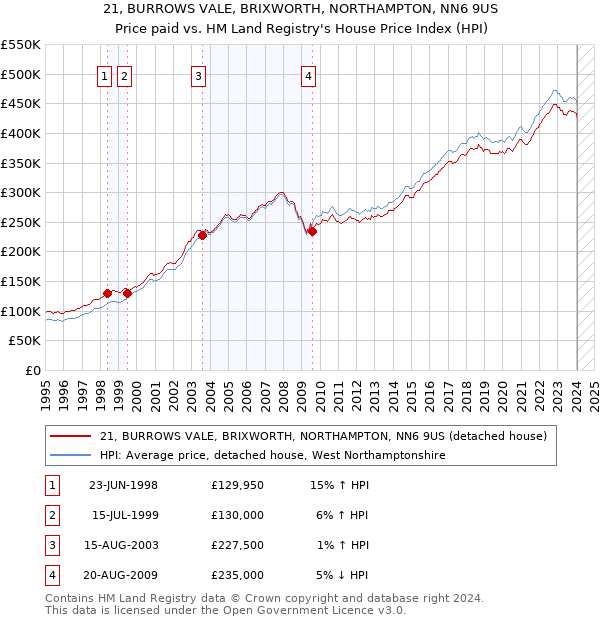 21, BURROWS VALE, BRIXWORTH, NORTHAMPTON, NN6 9US: Price paid vs HM Land Registry's House Price Index