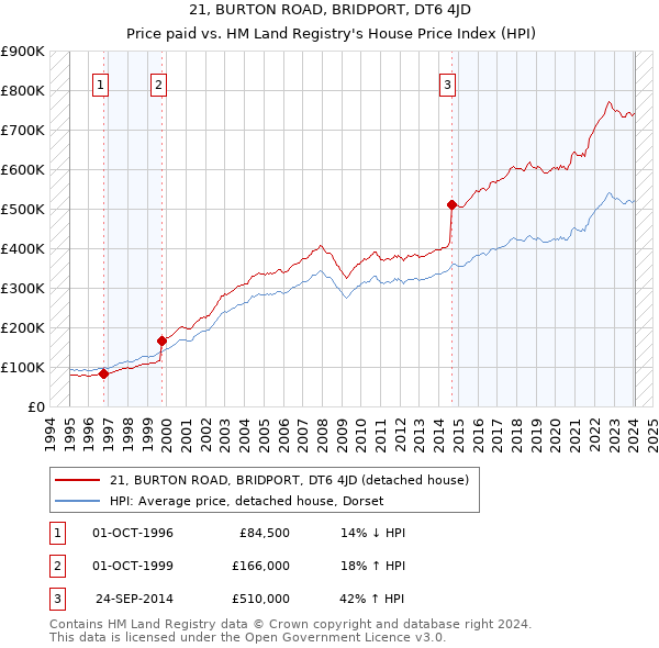 21, BURTON ROAD, BRIDPORT, DT6 4JD: Price paid vs HM Land Registry's House Price Index