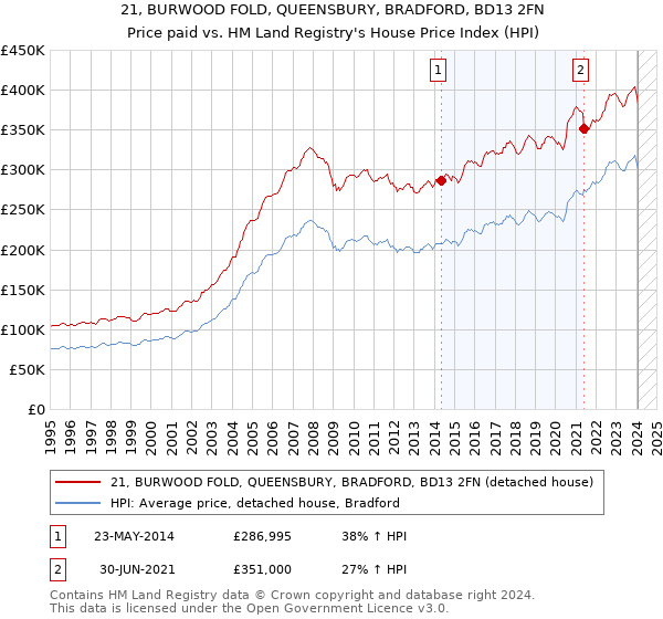 21, BURWOOD FOLD, QUEENSBURY, BRADFORD, BD13 2FN: Price paid vs HM Land Registry's House Price Index