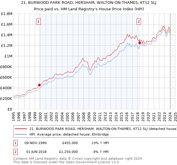 21, BURWOOD PARK ROAD, HERSHAM, WALTON-ON-THAMES, KT12 5LJ: Price paid vs HM Land Registry's House Price Index