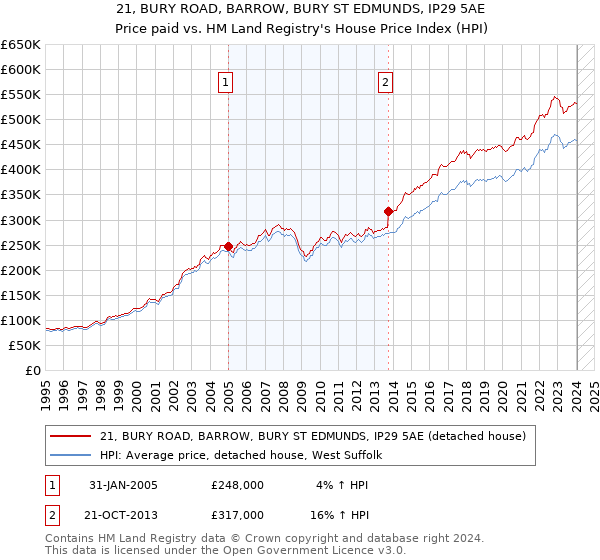 21, BURY ROAD, BARROW, BURY ST EDMUNDS, IP29 5AE: Price paid vs HM Land Registry's House Price Index