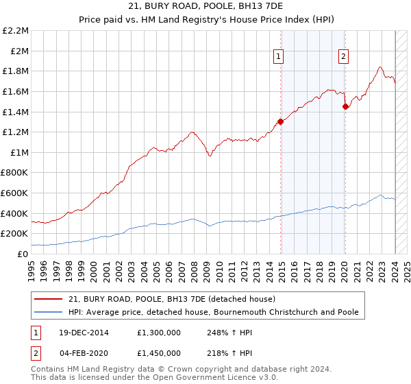 21, BURY ROAD, POOLE, BH13 7DE: Price paid vs HM Land Registry's House Price Index