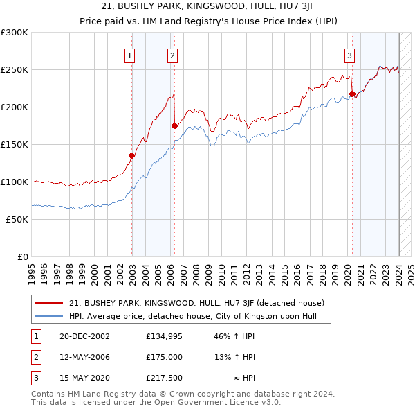 21, BUSHEY PARK, KINGSWOOD, HULL, HU7 3JF: Price paid vs HM Land Registry's House Price Index