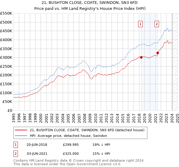 21, BUSHTON CLOSE, COATE, SWINDON, SN3 6FD: Price paid vs HM Land Registry's House Price Index