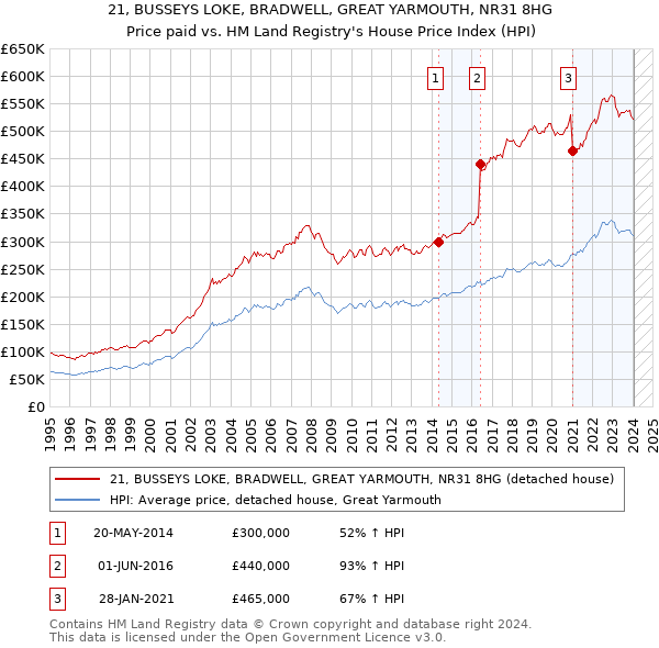 21, BUSSEYS LOKE, BRADWELL, GREAT YARMOUTH, NR31 8HG: Price paid vs HM Land Registry's House Price Index