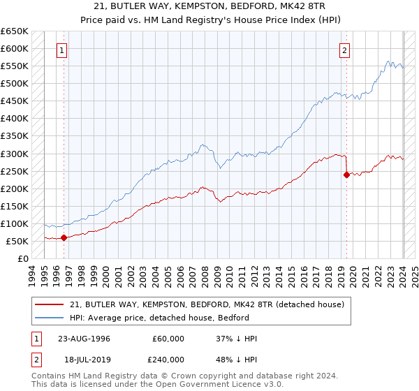 21, BUTLER WAY, KEMPSTON, BEDFORD, MK42 8TR: Price paid vs HM Land Registry's House Price Index