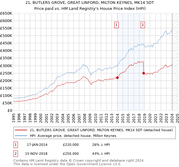 21, BUTLERS GROVE, GREAT LINFORD, MILTON KEYNES, MK14 5DT: Price paid vs HM Land Registry's House Price Index