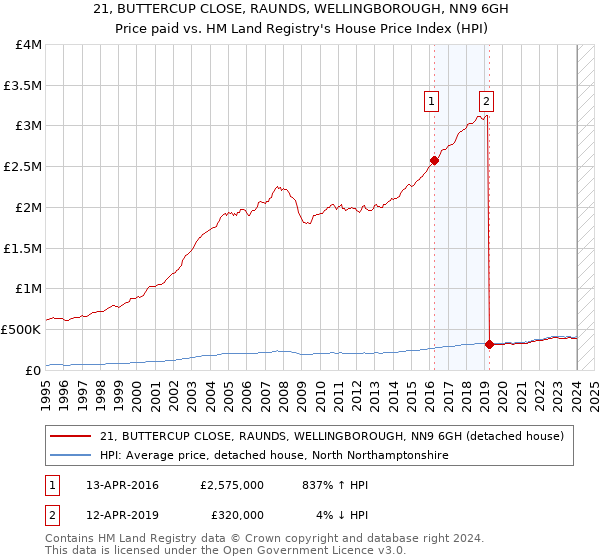 21, BUTTERCUP CLOSE, RAUNDS, WELLINGBOROUGH, NN9 6GH: Price paid vs HM Land Registry's House Price Index