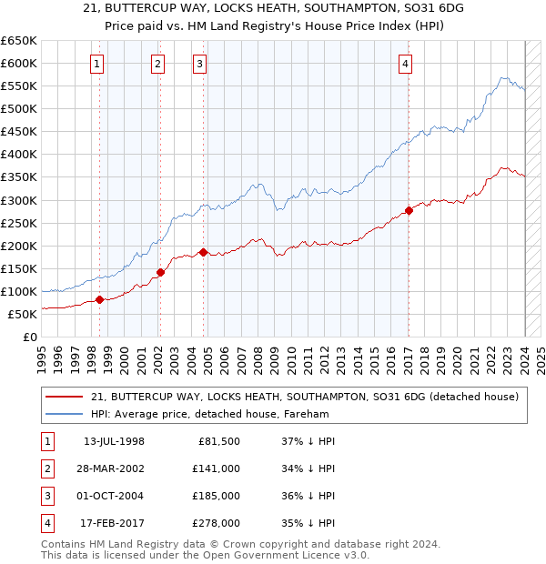 21, BUTTERCUP WAY, LOCKS HEATH, SOUTHAMPTON, SO31 6DG: Price paid vs HM Land Registry's House Price Index