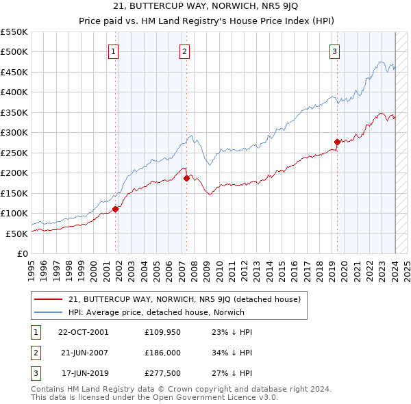 21, BUTTERCUP WAY, NORWICH, NR5 9JQ: Price paid vs HM Land Registry's House Price Index