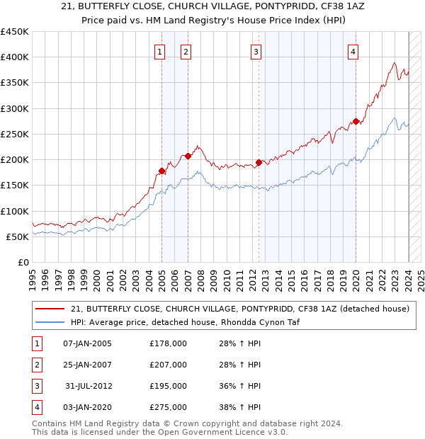 21, BUTTERFLY CLOSE, CHURCH VILLAGE, PONTYPRIDD, CF38 1AZ: Price paid vs HM Land Registry's House Price Index