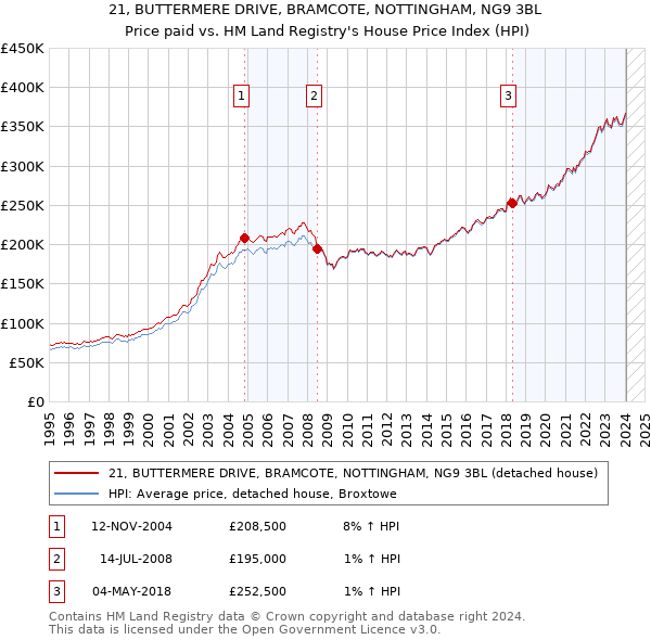 21, BUTTERMERE DRIVE, BRAMCOTE, NOTTINGHAM, NG9 3BL: Price paid vs HM Land Registry's House Price Index