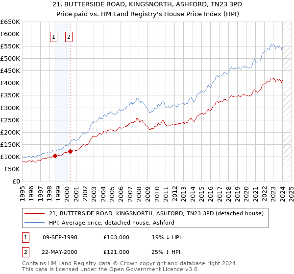 21, BUTTERSIDE ROAD, KINGSNORTH, ASHFORD, TN23 3PD: Price paid vs HM Land Registry's House Price Index