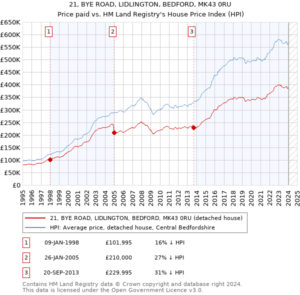 21, BYE ROAD, LIDLINGTON, BEDFORD, MK43 0RU: Price paid vs HM Land Registry's House Price Index