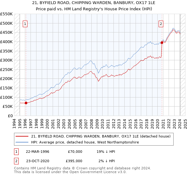 21, BYFIELD ROAD, CHIPPING WARDEN, BANBURY, OX17 1LE: Price paid vs HM Land Registry's House Price Index