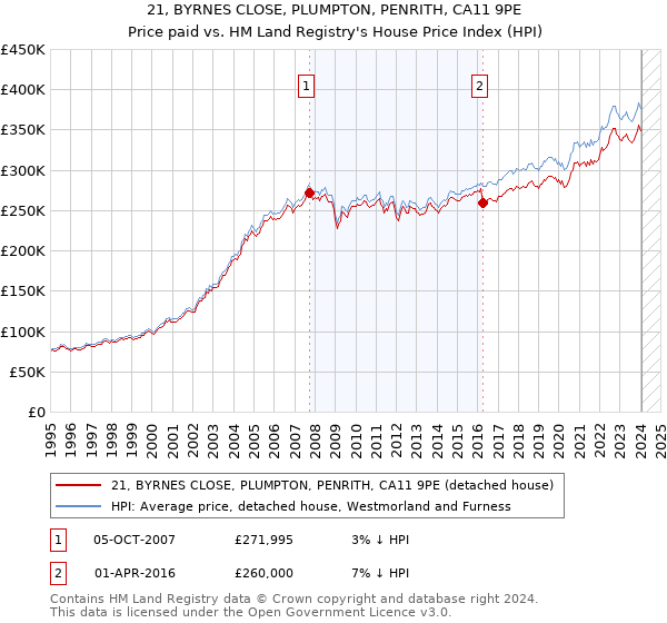 21, BYRNES CLOSE, PLUMPTON, PENRITH, CA11 9PE: Price paid vs HM Land Registry's House Price Index