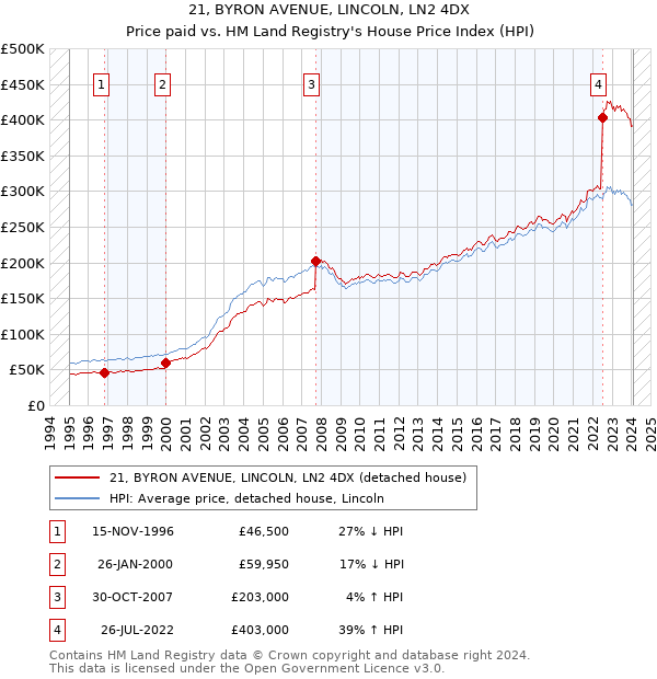 21, BYRON AVENUE, LINCOLN, LN2 4DX: Price paid vs HM Land Registry's House Price Index