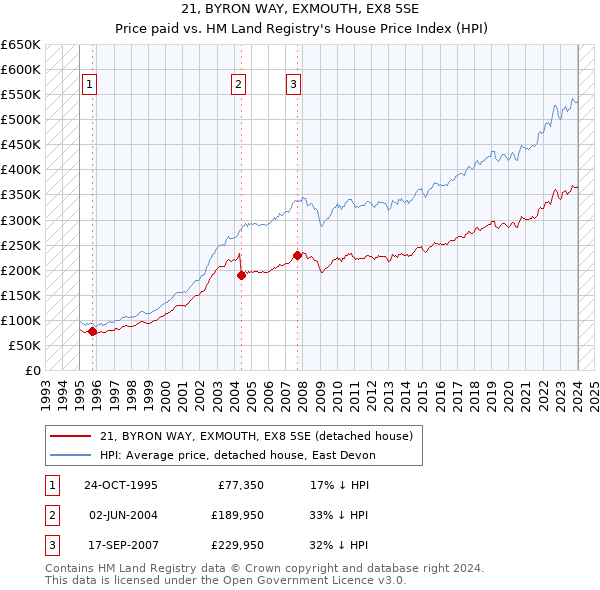 21, BYRON WAY, EXMOUTH, EX8 5SE: Price paid vs HM Land Registry's House Price Index